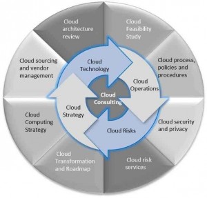 Cloud Services Strategy and Assessment Cloud Computing Framework Cloud Service Offerings Workshops and Seminars 