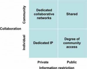 Collaboration versus Information Restriction