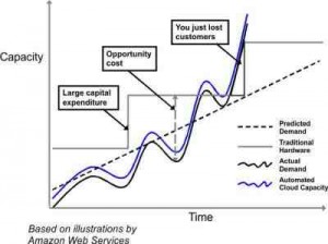 Capacity versus utilization