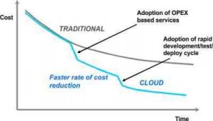 Cost Reduction Speed