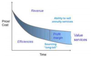 Revenue, Cost and Margin