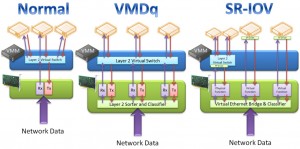 network-vmdq-sriovs