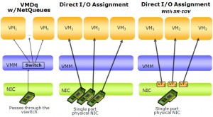 vmdq-directio-sriov
