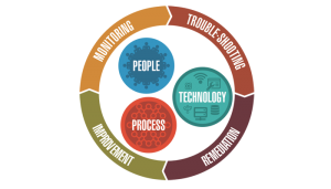 security-technologies-processes