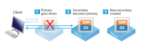 vmware-transparent-failover