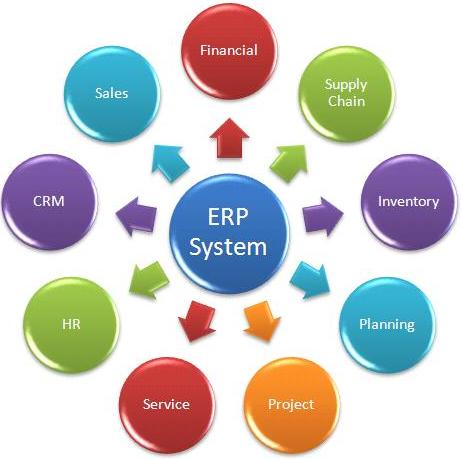 ERP in Retail Industry | consultia llc
