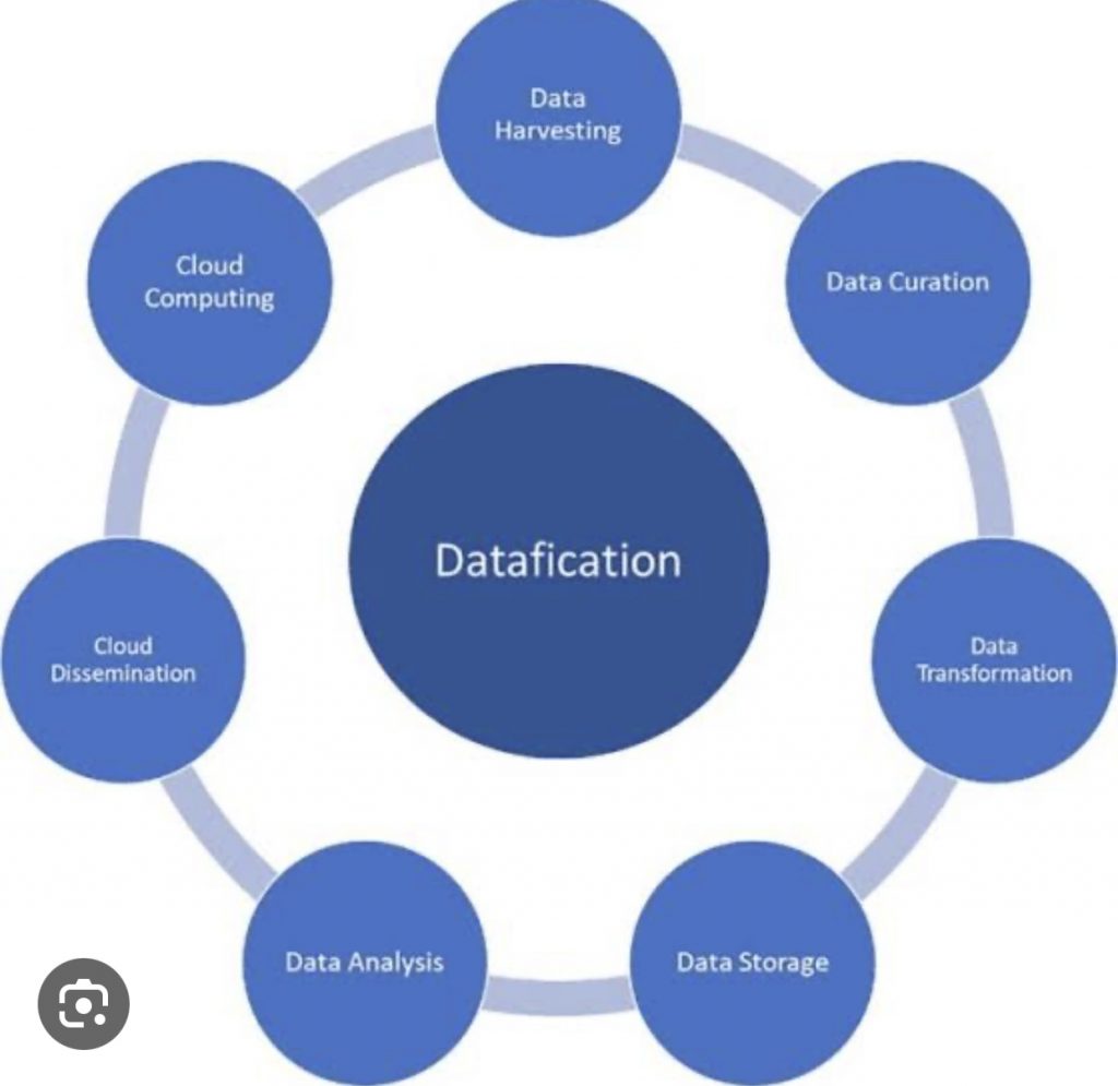 What is Datafication 