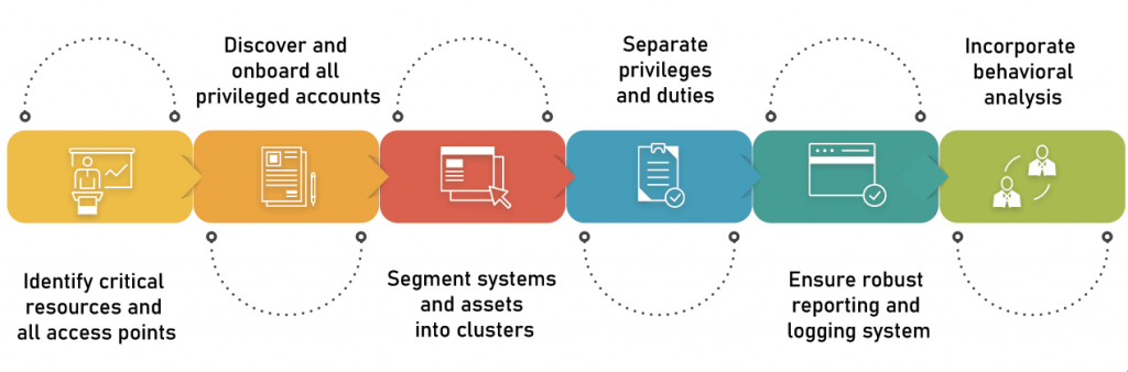 Risk-Based Assessment of Privileged Access Rights: Distinguishing Permissions by Type and Impact