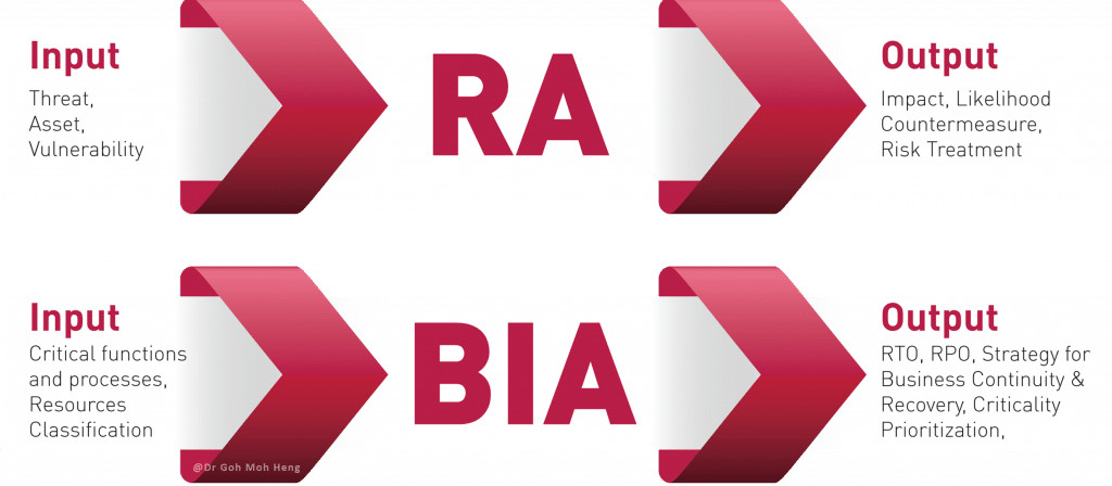 Risk Management and Business Impact Analysis (BIA)