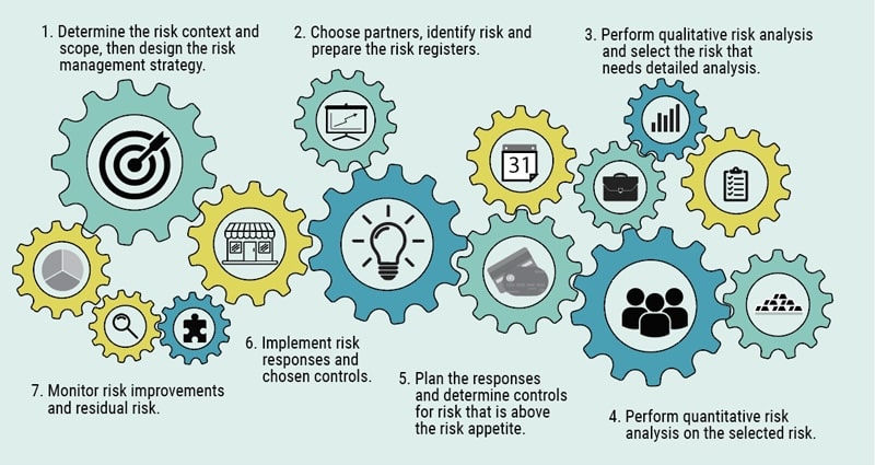 Risk Management versus Business Impact Analysis (BIA)